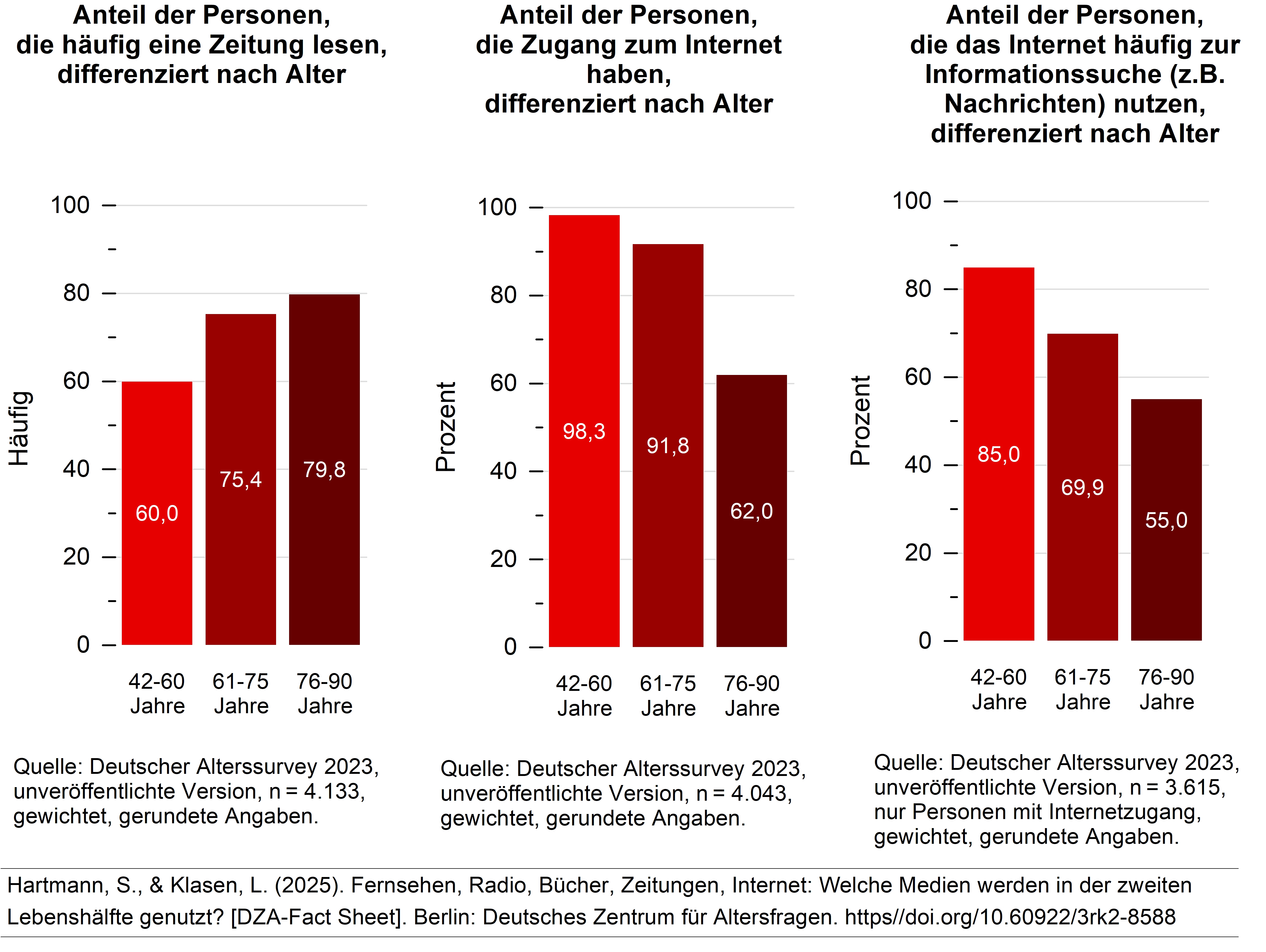 Das Diagramm zeigt die Anteile der Personen, die häufig Zeitung lesen, Zugang zum Internet haben, und – falls ein solcher Zugang besteht – zu welche Anteilen sie es häufig nutzen, um nach Informationen zu suchen. Differenziert werden jeweils drei Altersgruppen: 42- bis 60-Jährige, 61- bis 75-Jährige und 76- bis 90-Jährige. Es zeigt sich, dass die ältesten Befragten häufiger Zeitung lesen als die Jüngeren, wären die Jüngeren häufiger über einen Internetzugang verfügen und diesen zur Informationssuche nutzen.